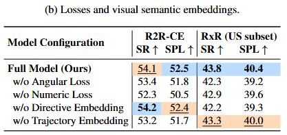 Component ablation study table