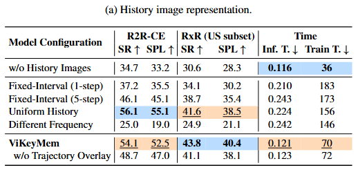 History representation ablation study table