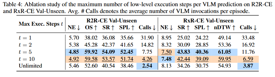 Maximum number of low-level execution steps ablation study table