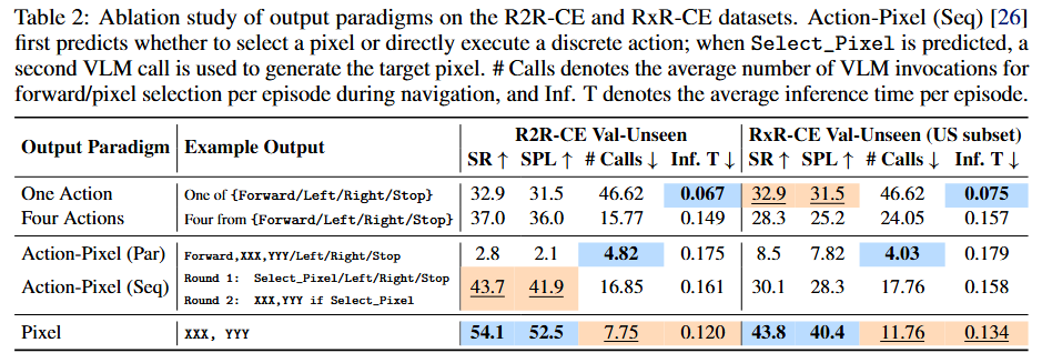 Output paradigm ablation study table