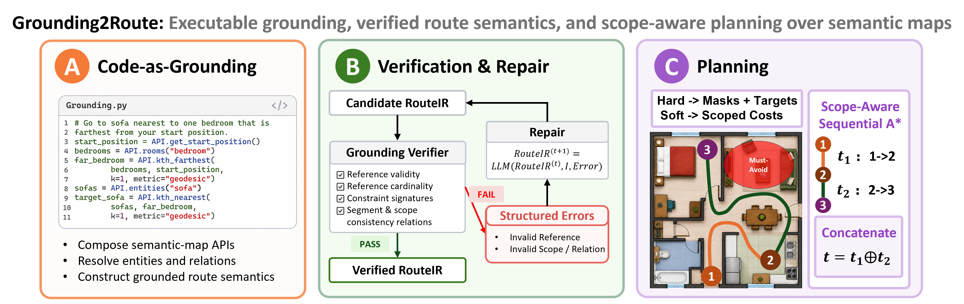 Grounding2Route pipeline from code-as-grounding through RouteIR verification to deterministic scope-aware planning