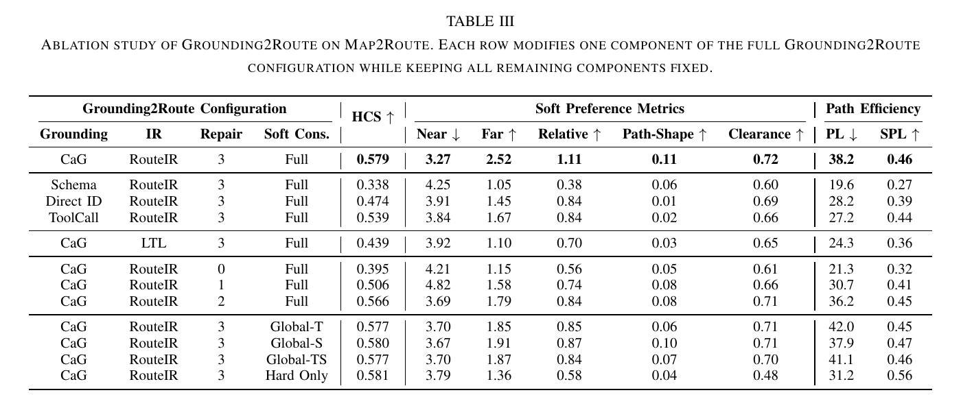 Grounding2Route ablation study comparing grounding strategies, RouteIR and LTL, repair rounds, and soft-constraint scope variants