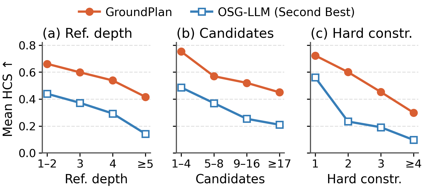 Mean HCS of Grounding2Route and OSG-LLM as reference depth, candidate instances, and hard constraints increase