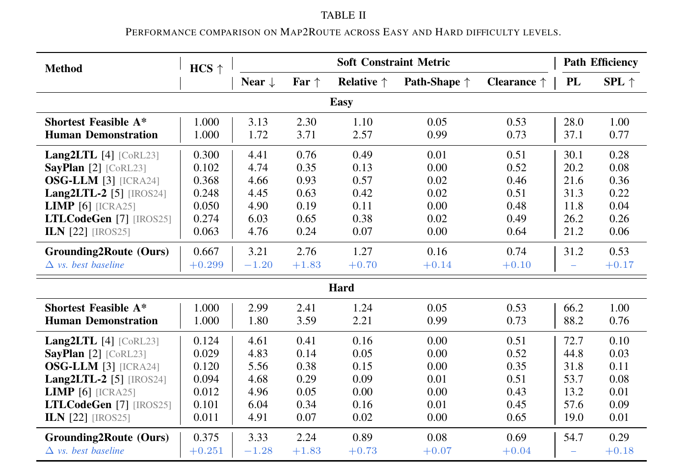 Main Map2Route results comparing Grounding2Route with seven adapted baselines, shortest feasible A-star, and human demonstrations on Easy and Hard episodes