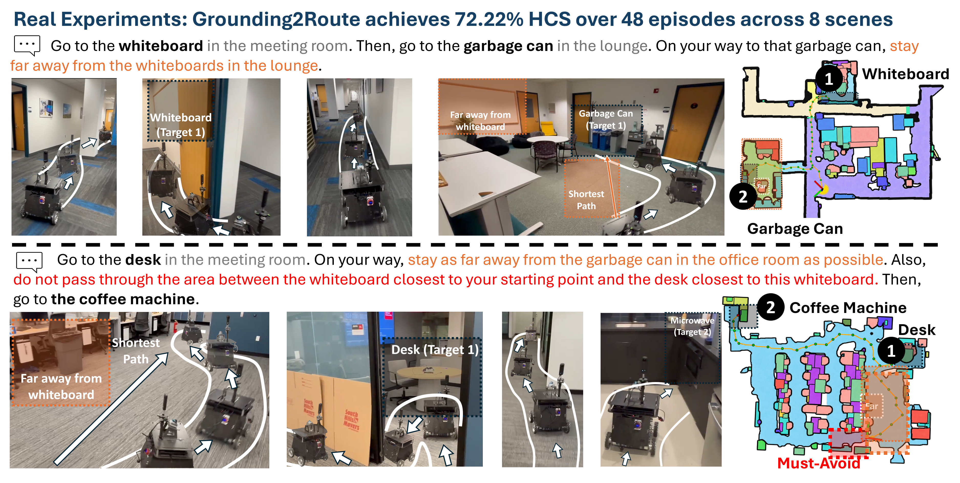 Qualitative real-world Grounding2Route experiments with indoor scenes, semantic maps, and executed trajectories