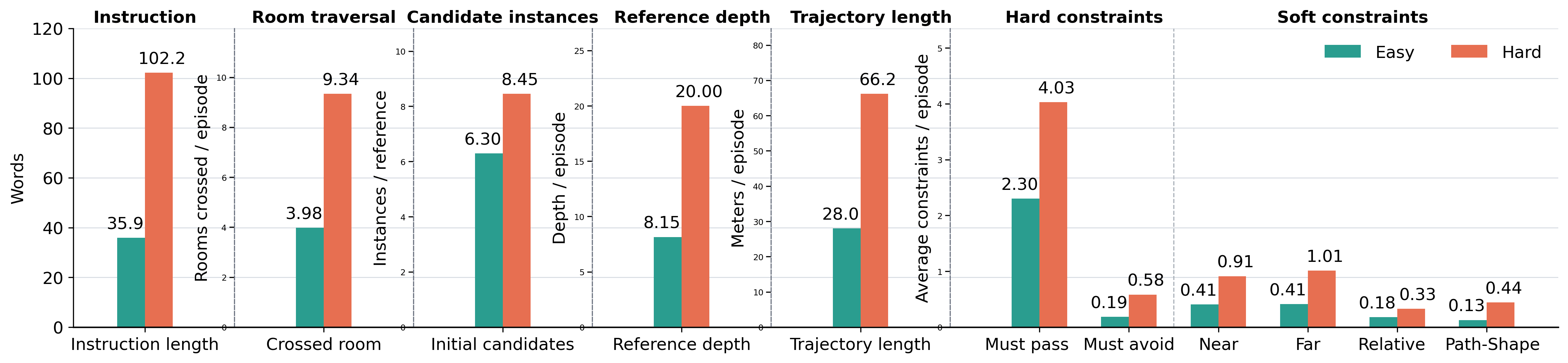 Complexity statistics comparing Easy and Hard Map2Route episodes