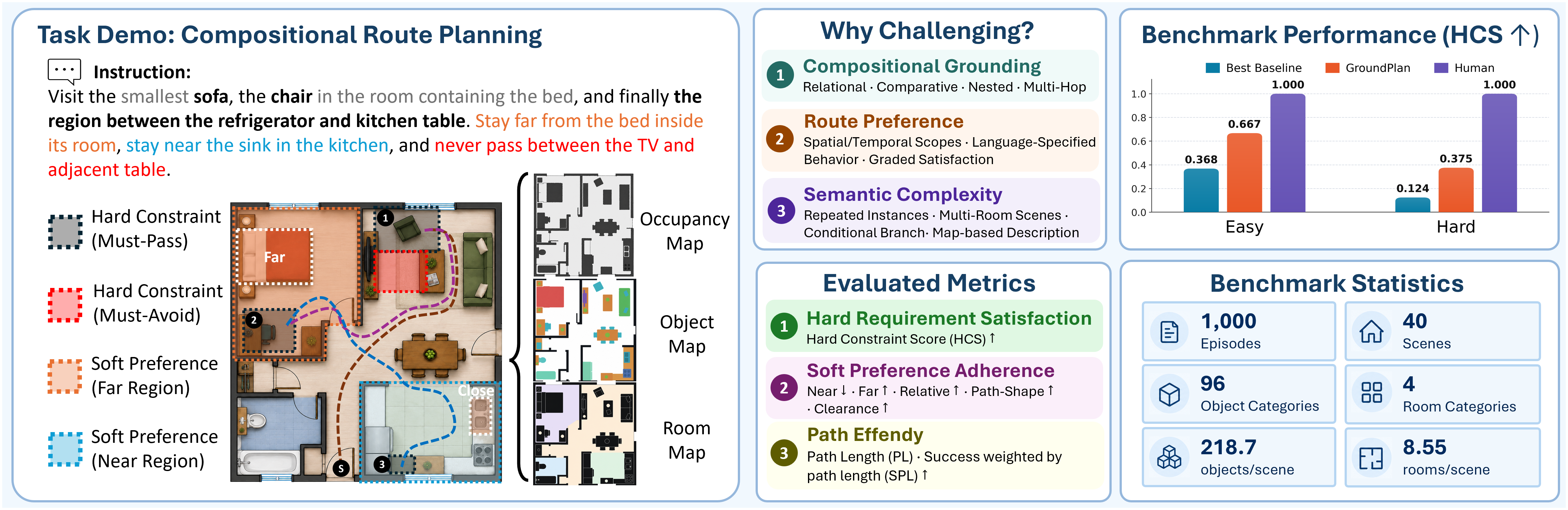 Overview of Map2Route showing a semantic map, compositional route instruction, generated route, and evaluation dimensions